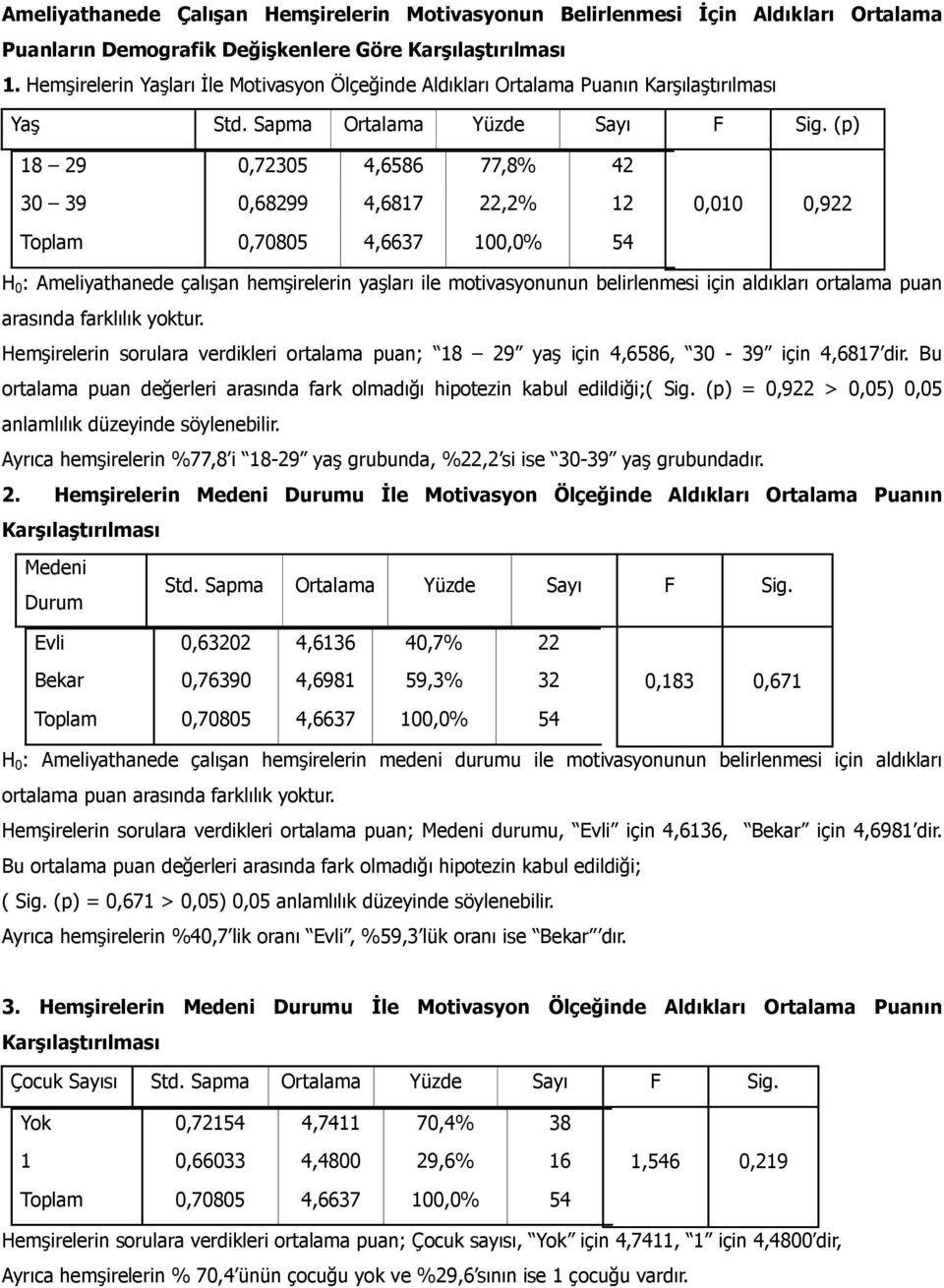 hemşirelerin yaşları ile motivasyonunun belirlenmesi için aldıkları ortalama puan arasında farklılık yoktur.