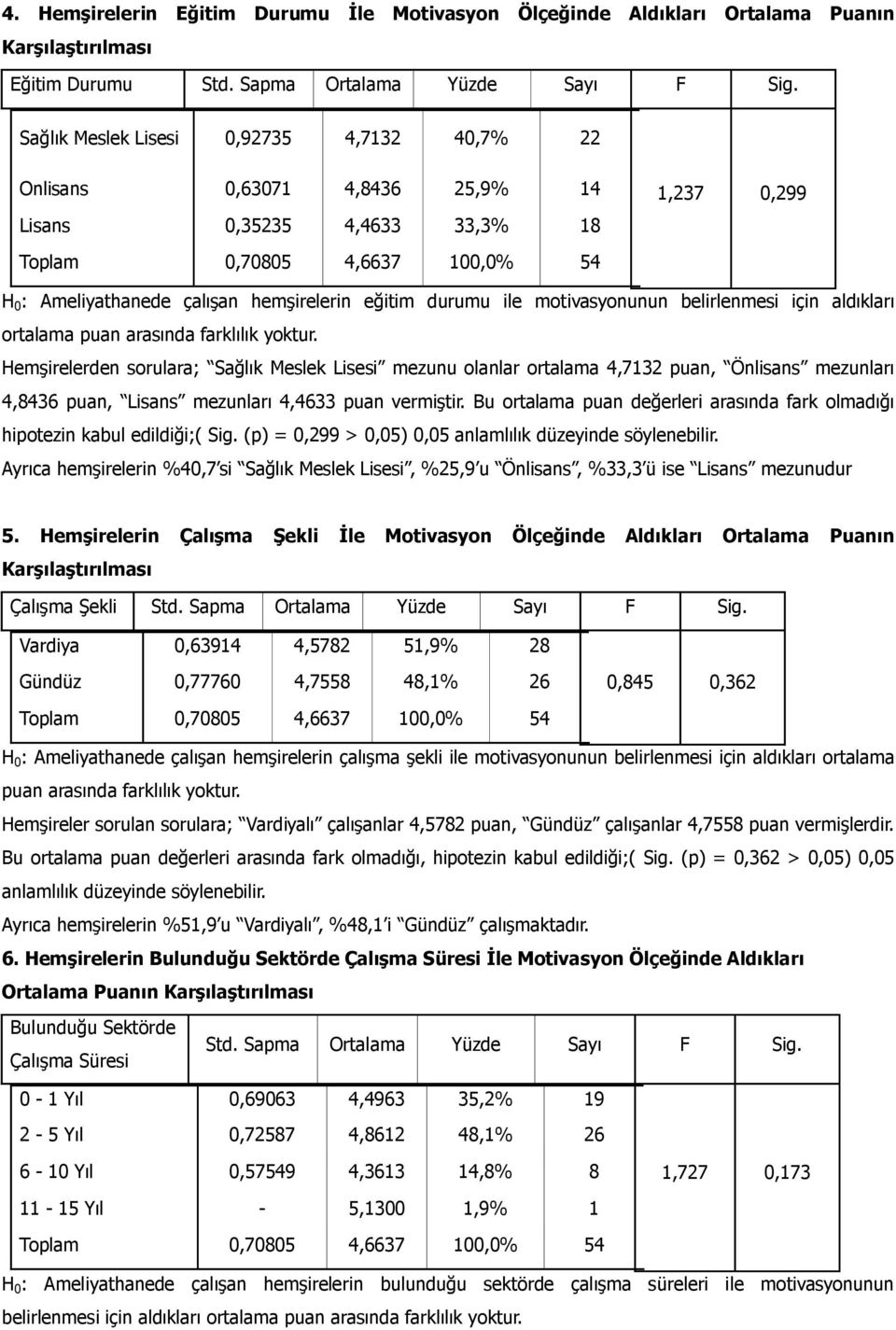 Hemşirelerden sorulara; Sağlık Meslek Lisesi mezunu olanlar ortalama 4,7132 puan, Önlisans mezunları 4,8436 puan, Lisans mezunları 4,4633 puan vermiştir.