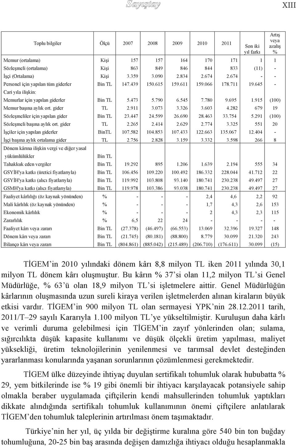 326 karşılamıştır. 3.603 Uzun 4.282 bir 679 yatırım 19 Sözleşmeliler için yapılan gider Bin TL 23.447 24.599 26.690 28.463 33.754 5.291 (100) Dönem kârına ilişkin vergi ve diğer yasal.