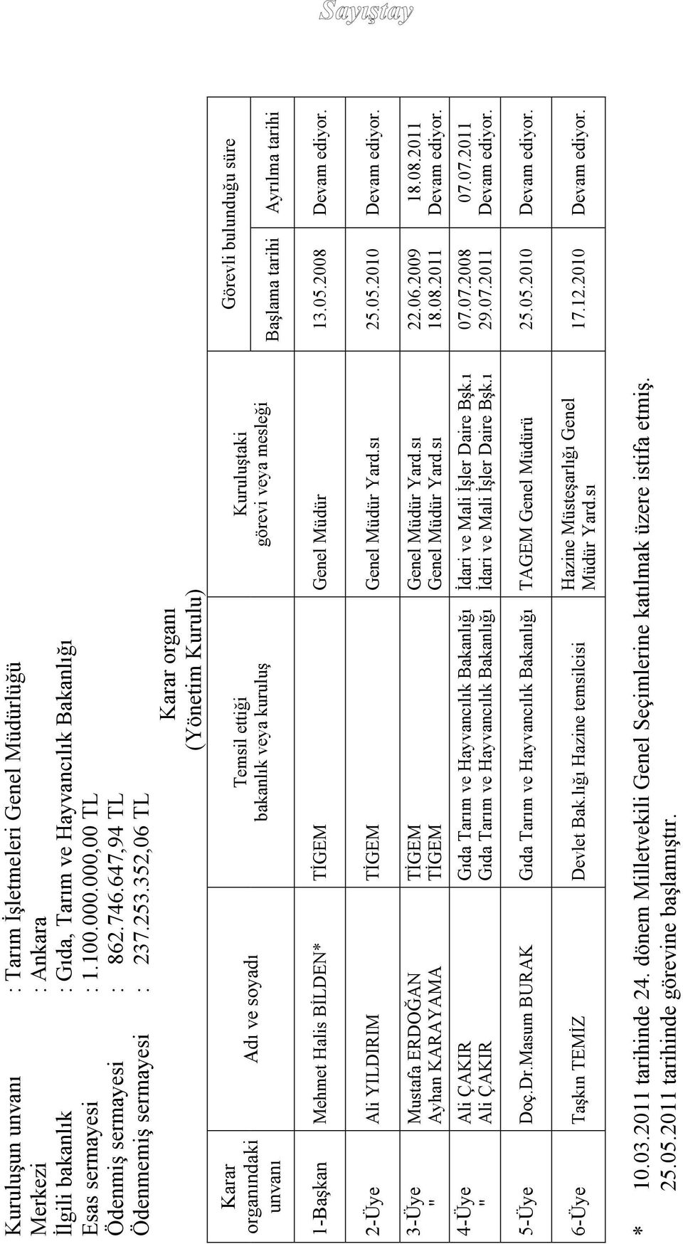 352,06 TL Karar organı (Yönetim Kurulu) Görevli bulunduğu süre Kuruluştaki görevi veya mesleği Temsil ettiği bakanlık veya kuruluş Adı ve soyadı Başlama tarihi Ayrılma tarihi Karar organındaki unvanı.