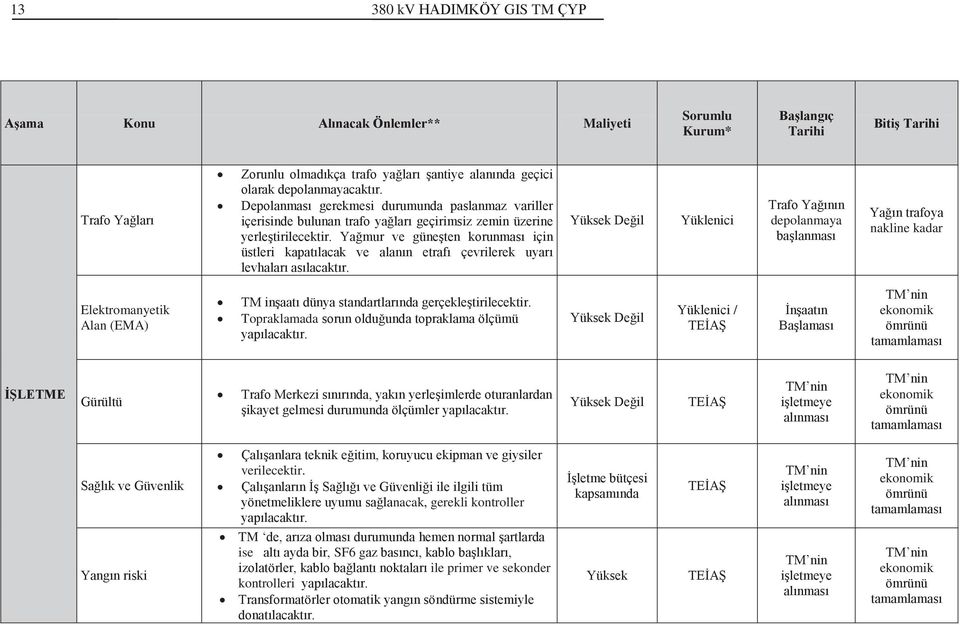 Yağmur ve güneşten korunması için üstleri kapatılacak ve alanın etrafı çevrilerek uyarı levhaları asılacaktır.