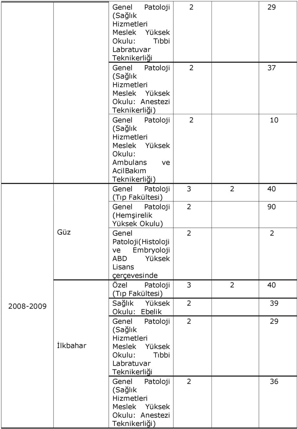 Patoloji(Histoloji ve Embryoloji ABD Yüksek Lisans çerçevesinde Özel Patoloji (Tıp Fakültesi) Sağlık Yüksek Okulu: Ebelik (Sağlık Hizmetleri