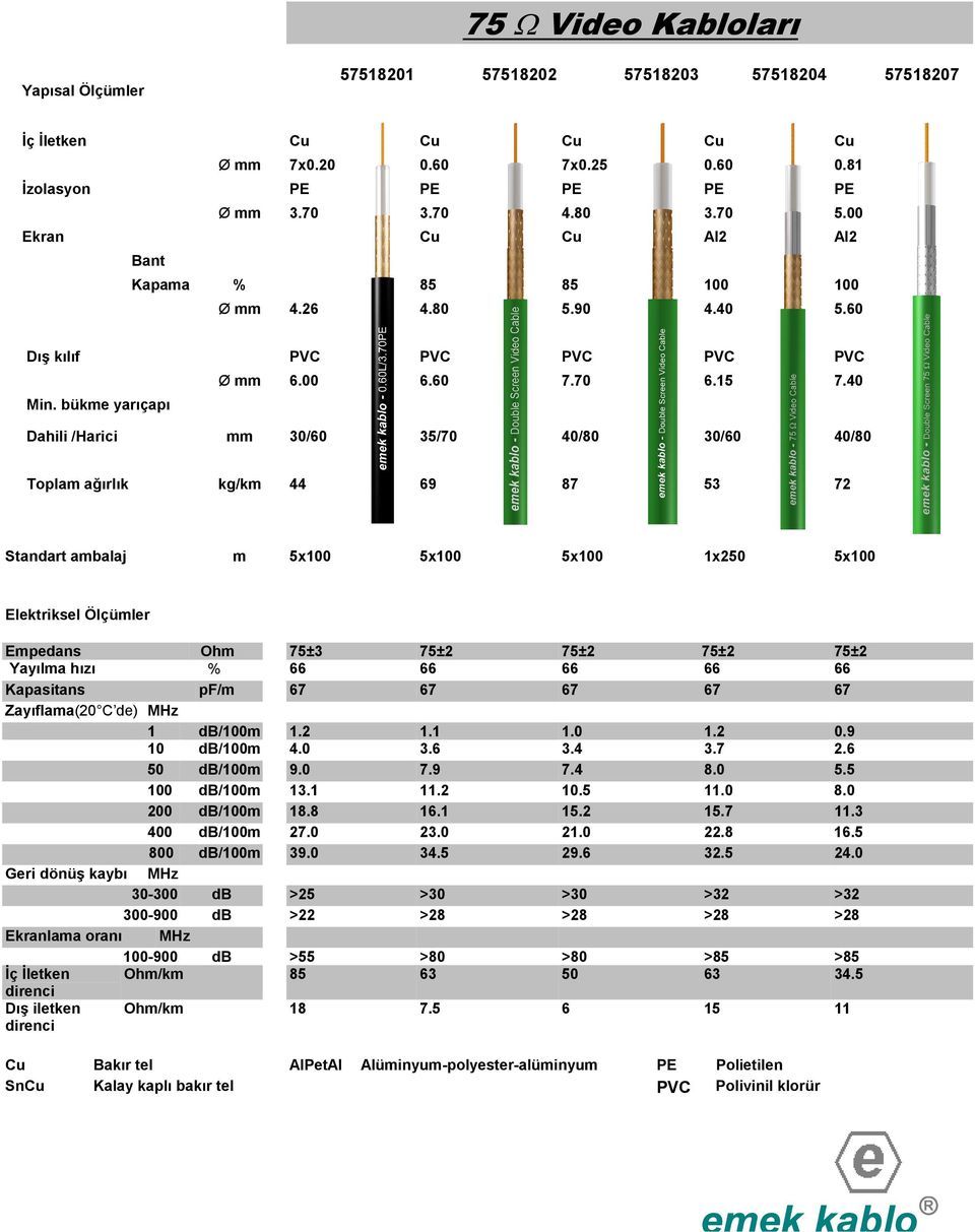 bükme yarıçapı Dahili /Harici mm 30/60 35/70 40/80 30/60 40/80 Toplam ağırlık kg/km 44 69 87 53 72 Standart ambalaj m 5x100 5x100 5x100 1x250 5x100 Elektriksel Ölçümler Empedans Ohm 75±3 75±2 75±2