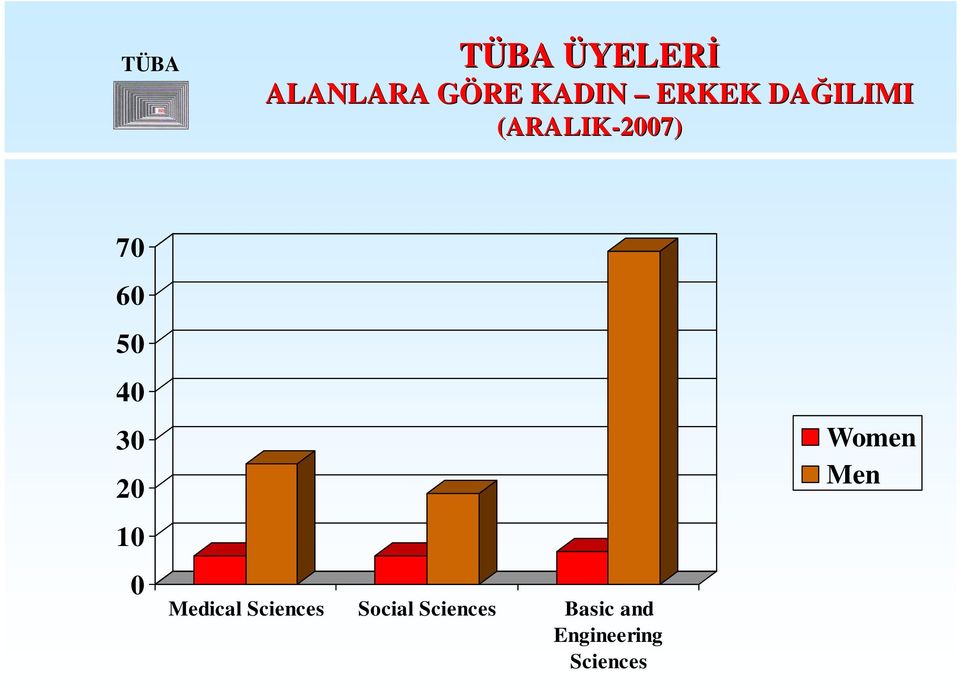 40 30 20 10 0 Medical Sciences Social