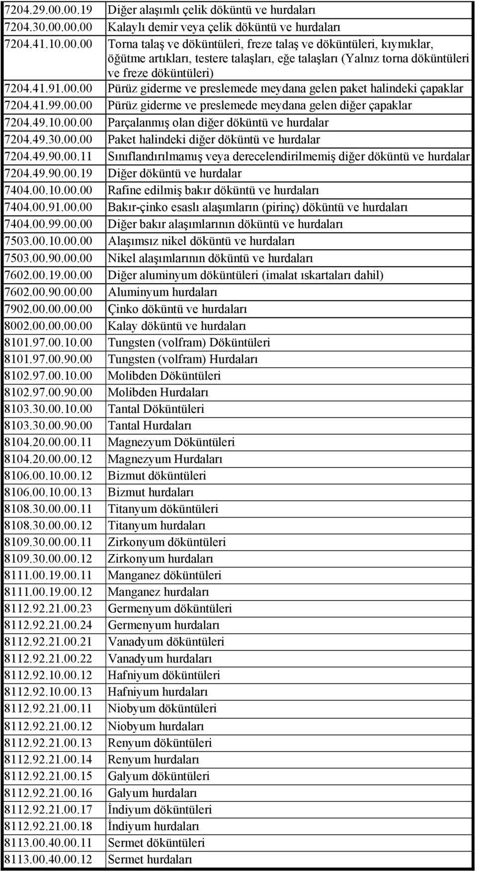 49.30.00.00 Paket halindeki diğer döküntü ve hurdalar 7204.49.90.00.11 Sınıflandırılmamış veya derecelendirilmemiş diğer döküntü ve hurdalar 7204.49.90.00.19 Diğer döküntü ve hurdalar 7404.00.10.00.00 Rafine edilmiş bakır döküntü ve hurdaları 7404.