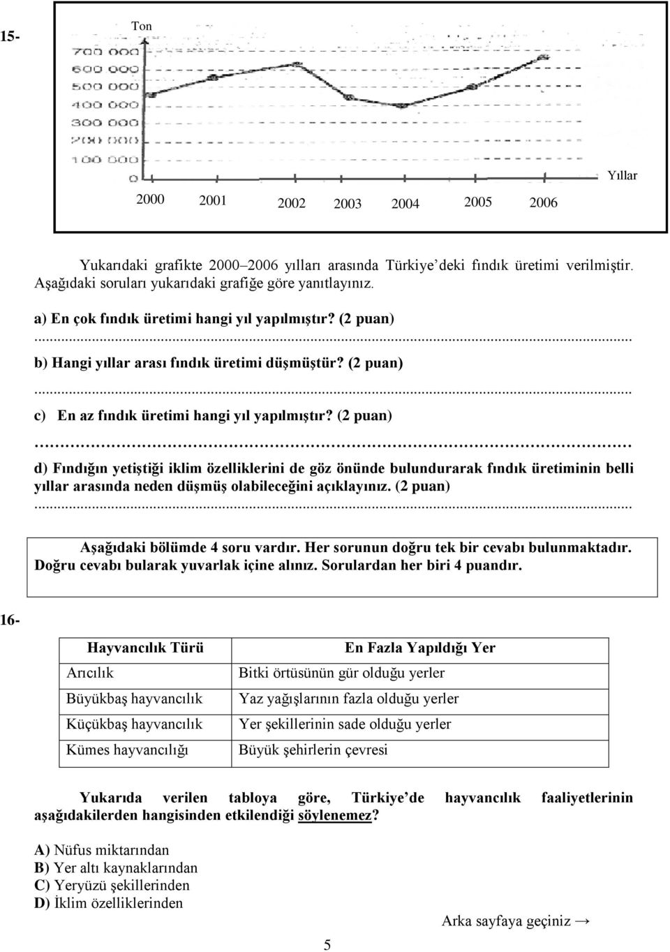 (2 puan) d) Fındığın yetiştiği iklim özelliklerini de göz önünde bulundurarak fındık üretiminin belli yıllar arasında neden düşmüş olabileceğini açıklayınız. (2 puan) Aşağıdaki bölümde 4 soru vardır.