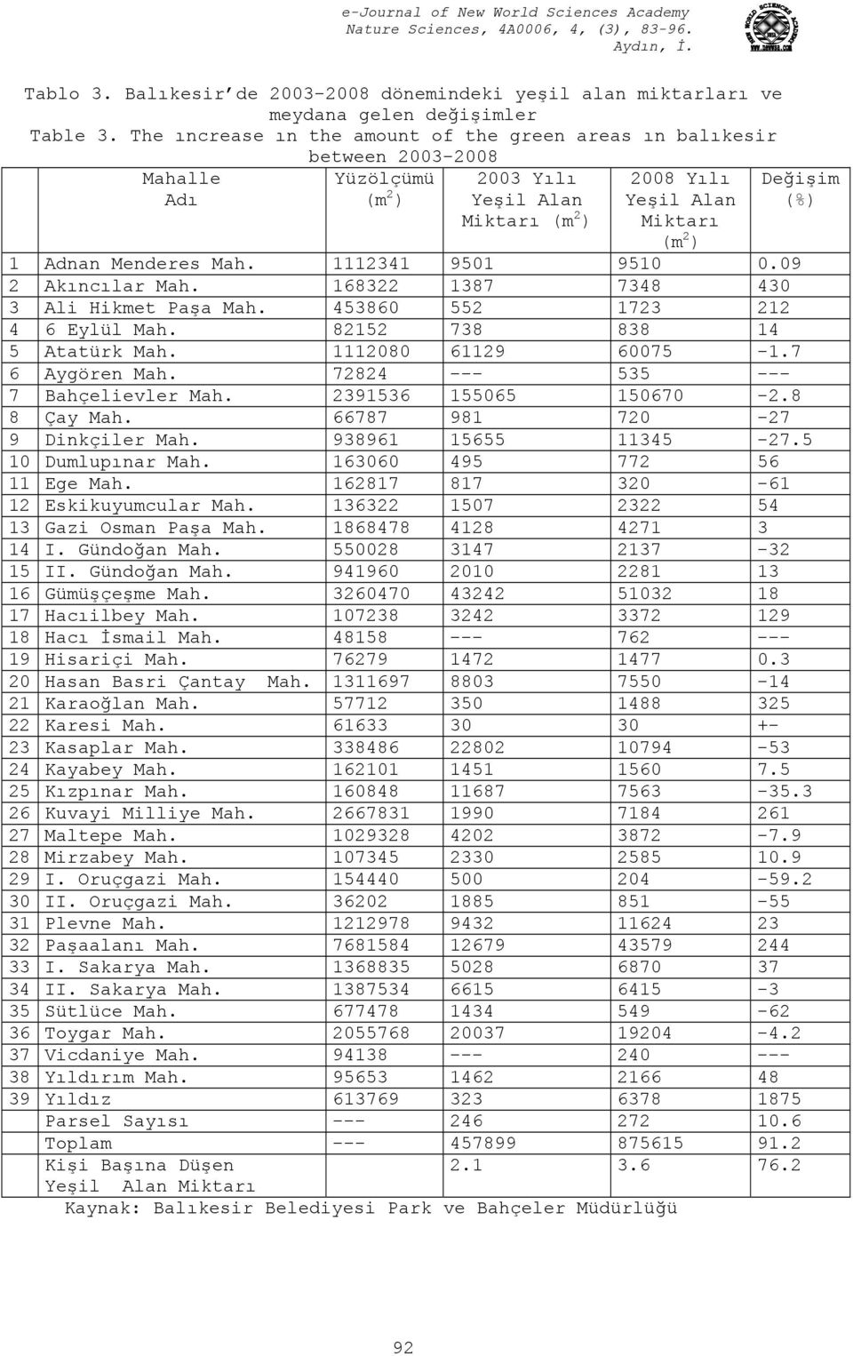 Menderes Mah. 1112341 9501 9510 0.09 2 Akıncılar Mah. 168322 1387 7348 430 3 Ali Hikmet Paşa Mah. 453860 552 1723 212 4 6 Eylül Mah. 82152 738 838 14 5 Atatürk Mah. 1112080 61129 60075-1.