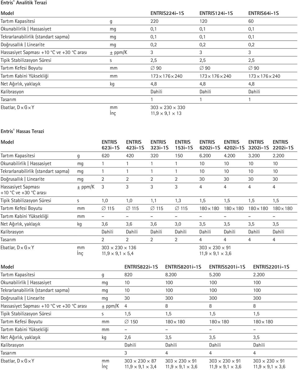 173 + 176 + 240 Net Ağırlık, yaklaşık kg 4,8 4,8 4,8 Kalibrasyon Dahili Dahili Dahili Tasarım 1 1 1 303 + 230 + 330 11,9 + 9,1 + 13 Entris Hassas Terazi Model 623i-1S 423i-1S 323i-1S 153i-1S 6202i-1S