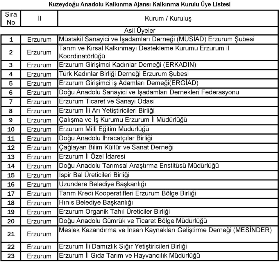 Girişimci iş Adamları Demeği(ERGİAD) 6 Erzurum Doğu Anadolu Sanayici ve İşadamları Dernekleri Federasyonu 7 Erzurum Erzurum Ticaret ve Sanayi Odası 8 Erzurum Erzurum İli Arı Yetiştiricileri Birliği 9