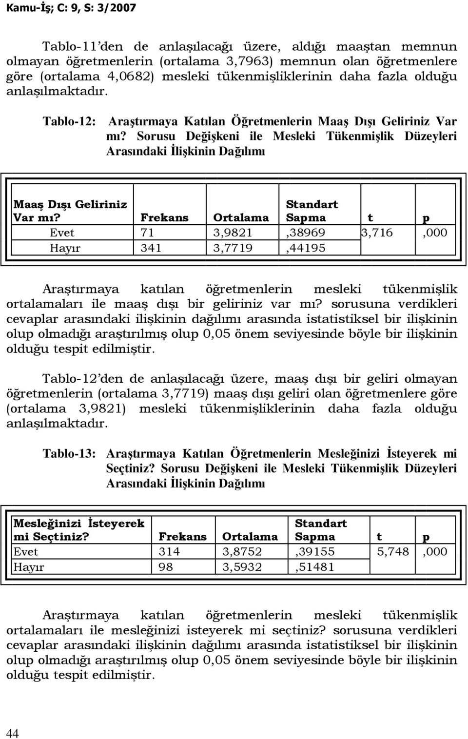 Frekans Ortalama Standart Sapma t p Evet 71 3,9821,38969 3,716,000 Hayır 341 3,7719,44195 Araştırmaya katılan öğretmenlerin mesleki tükenmişlik ortalamaları ile maaş dışı bir geliriniz var mı?