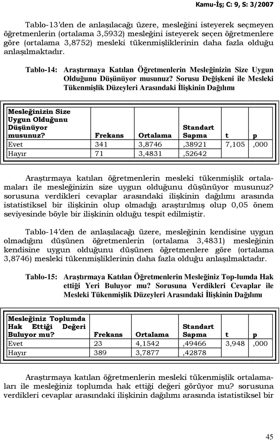 Sorusu Değişkeni ile Mesleki Tükenmişlik Düzeyleri Arasındaki Đlişkinin Dağılımı Mesleğinizin Size Uygun Olduğunu Düşünüyor musunuz?