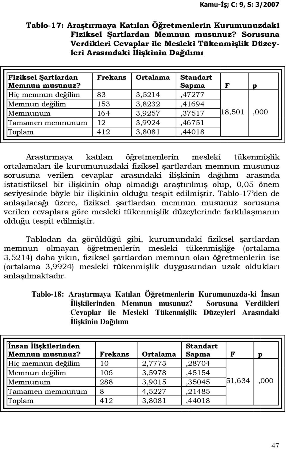 Sapma F p Hiç memnun değilim 83 3,5214,47277 Memnun değilim 153 3,8232,41694 Memnunum 164 3,9257,37517 18,501,000 Tamamen memnunum 12 3,9924,46751 Toplam 412 3,8081,44018 Araştırmaya katılan