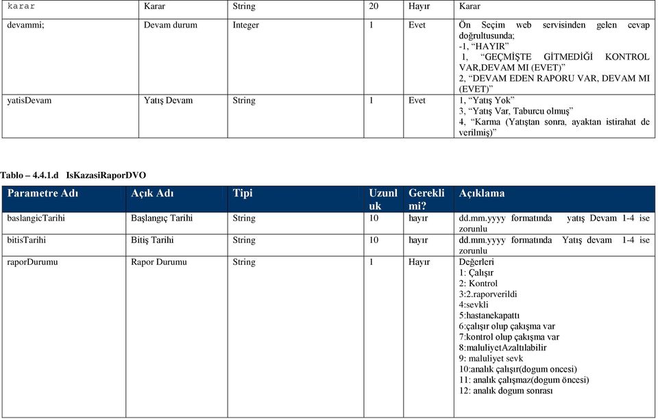 Açıklama baslangictarihi BaĢlangıç Tarihi 10 hayır dd.mm.yyyy formatında yatıģ Devam 1-4 ise zorunlu bitistarihi BitiĢ Tarihi 10 hayır dd.mm.yyyy formatında YatıĢ devam 1-4 ise zorunlu rapordurumu Rapor Durumu 1 Hayır Değerleri 1: ÇalıĢır 2: Kontrol 3:2.