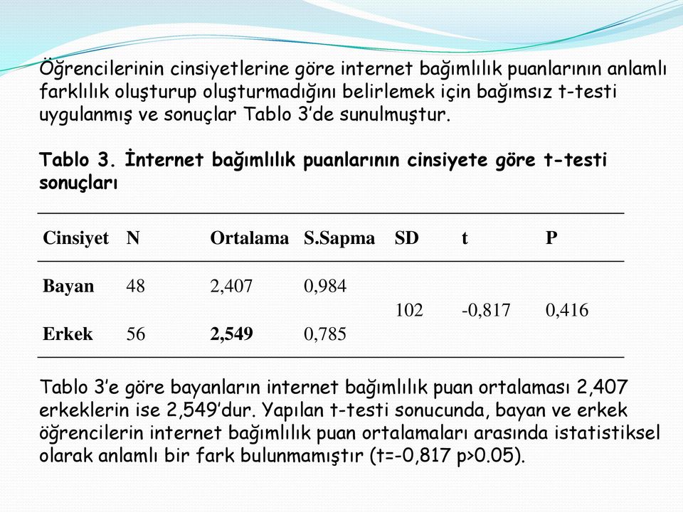 Sapma SD t P Bayan 48 2,407 0,984 Erkek 56 2,549 0,785 102-0,817 0,416 Tablo 3 e göre bayanların internet bağımlılık puan ortalaması 2,407 erkeklerin ise