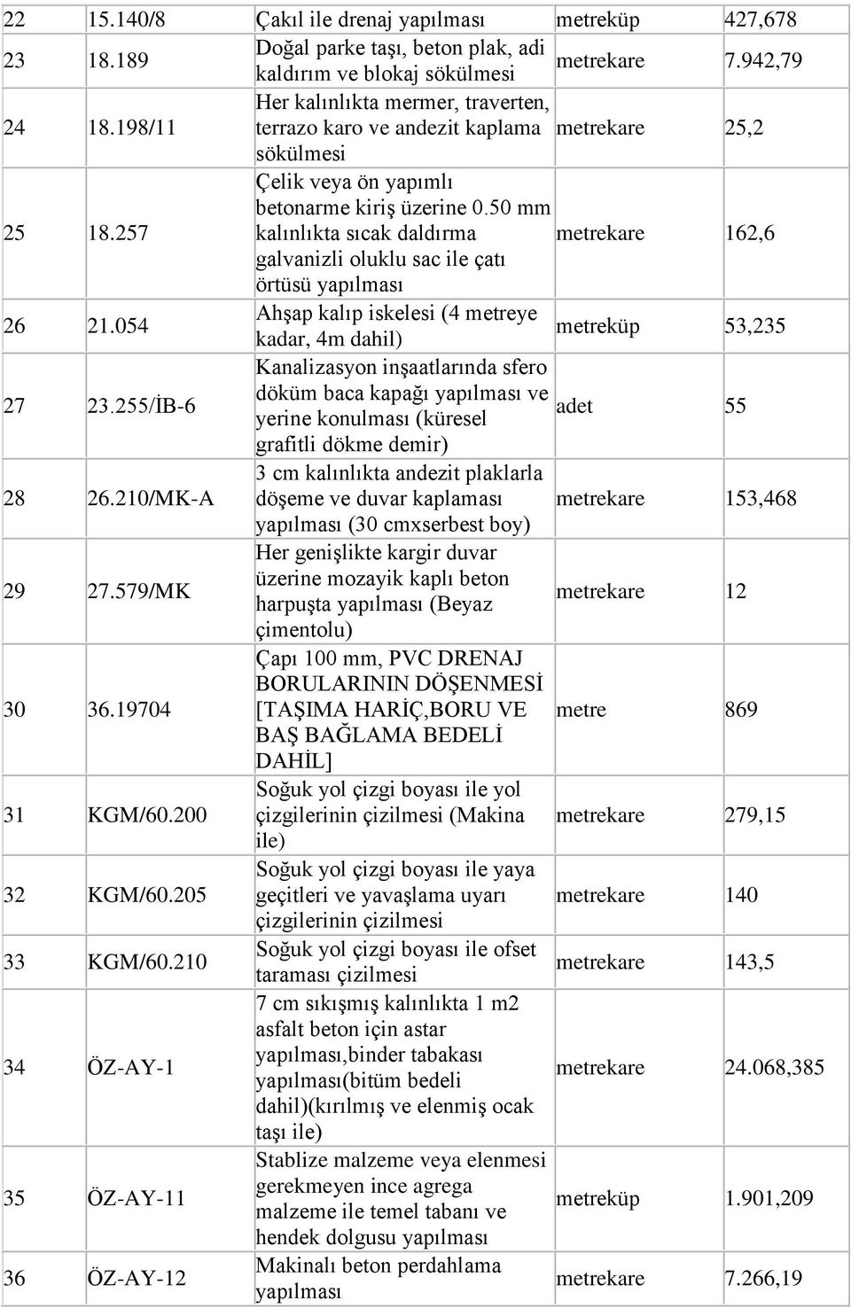 257 kalınlıkta sıcak daldırma kare 162,6 galvanizli oluklu sac ile çatı örtüsü yapılması 26 21.054 AhĢap kalıp iskelesi (4 ye kadar, 4m dahil) küp 53,235 Kanalizasyon inģaatlarında sfero 27 23.