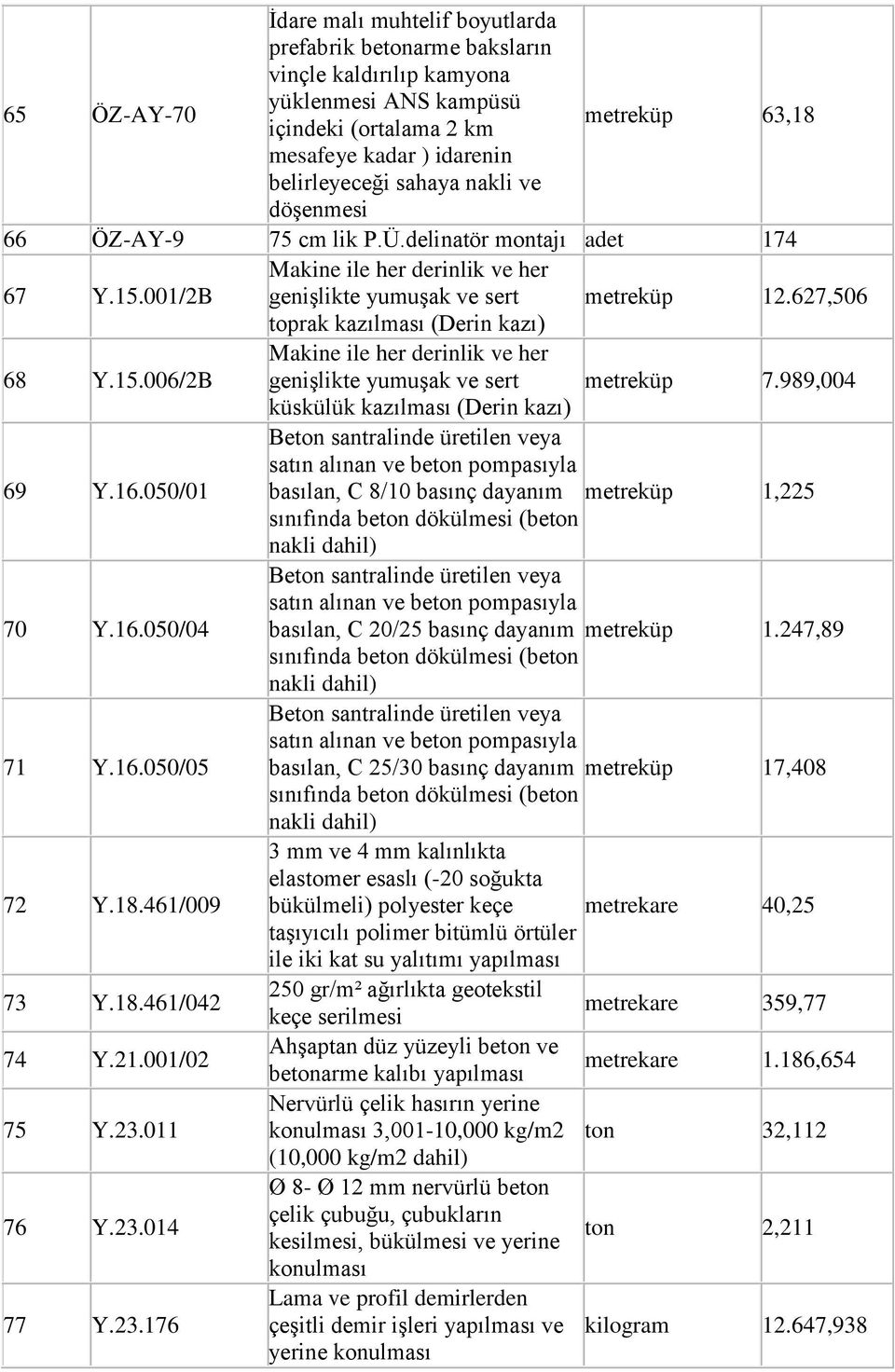 627,506 toprak kazılması (Derin kazı) 68 Y.15.006/2B Makine ile her derinlik ve her geniģlikte yumuģak ve sert küp 7.989,004 küskülük kazılması (Derin kazı) 69 Y.16.