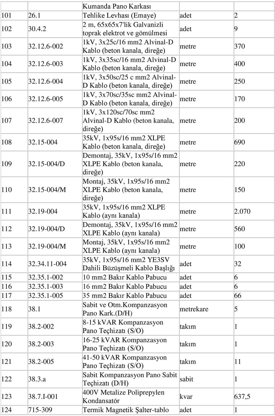 12.6-005 1kV, 3x70sc/35sc mm2 Alvinal D Kablo (beton kanala, direğe) 170 1kV, 3x120sc/70sc mm2 107 32.12.6-007 Alvinal-D Kablo (beton kanala, 200 direğe) 108 32.