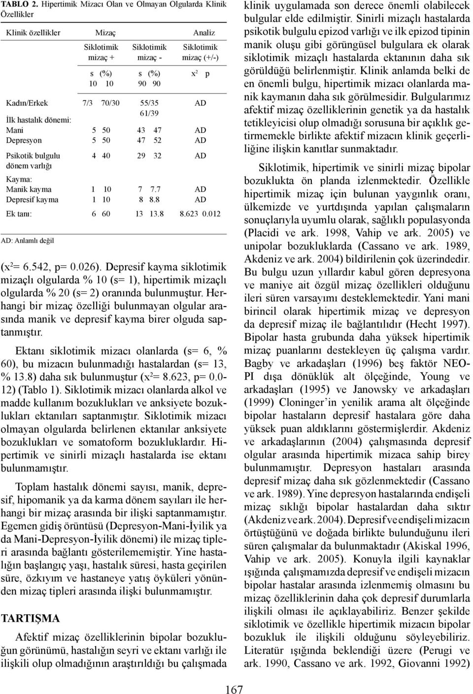 Herhangi bir mizaç özelliği bulunmayan olgular arasında manik ve depresif kayma birer olguda saptanmıştır.