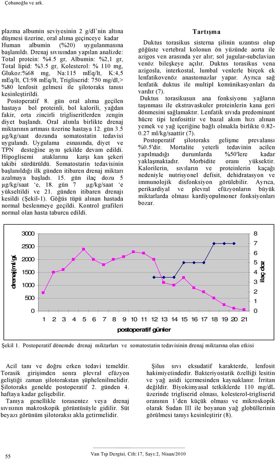 5 gr, Kolesterol: % 110 mg, Glukoz:%68 mg, Na:115 meq/lt, K:4,5 meq/lt, Cl:98 meq/lt, Trigliserid: 750 mg/dl,> %80 lenfosit gelmesi ile şilotoraks tanısı kesinleştirildi. Postoperatif 8.