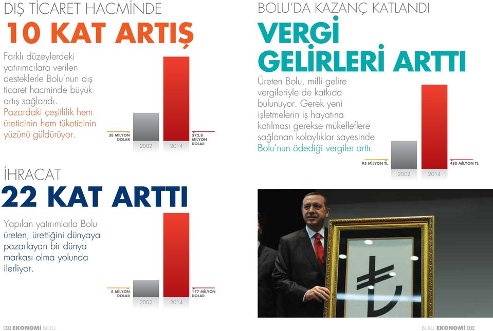 38 MİLYON DOLAR 2002 2014 372,8 MİLYON DOLAR GELİRLERİ ARTTI Üreten Bolu, milli gelire vergileriyle de katkıda bulunuyor.