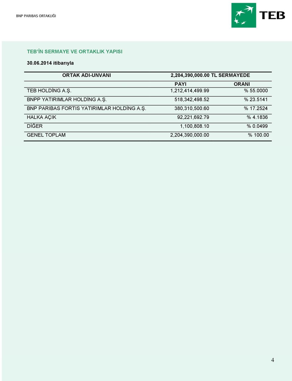 0000 BNPP YATIRIMLAR HOLDİNG A.Ş. 518,342,498.52 % 23.