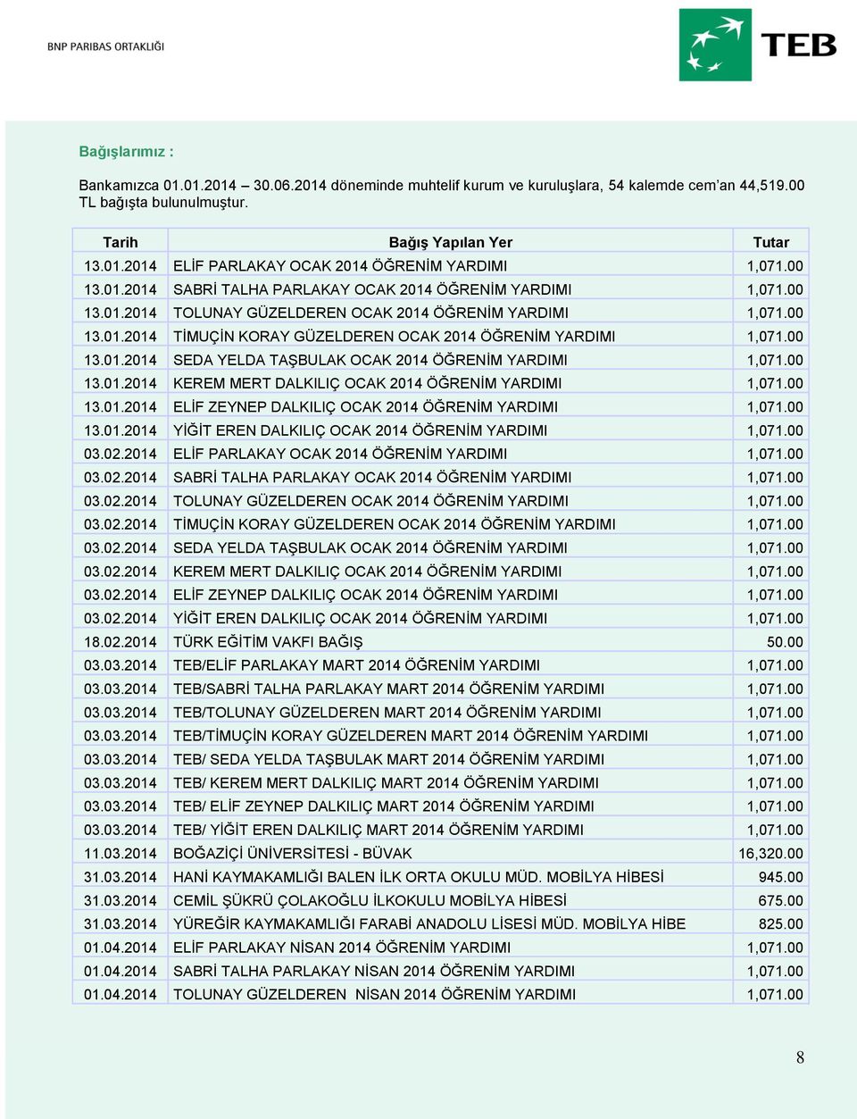 00 13.01.2014 SEDA YELDA TAŞBULAK OCAK 2014 ÖĞRENİM YARDIMI 1,071.00 13.01.2014 KEREM MERT DALKILIÇ OCAK 2014 ÖĞRENİM YARDIMI 1,071.00 13.01.2014 ELİF ZEYNEP DALKILIÇ OCAK 2014 ÖĞRENİM YARDIMI 1,071.