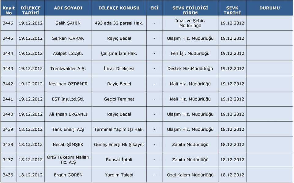 Ltd.Şti. Geçici Teminat - Mali Hiz. 19.12.2012 3440 19.12.2012 Ali İhsan ERGANLI Rayiç Bedel - Ulaşım Hiz. 19.12.2012 3439 18.12.2012 Tank Enerji A.Ş Terminal Yapım İşi Hak. - Ulaşım Hiz. 18.12.2012 3438 18.