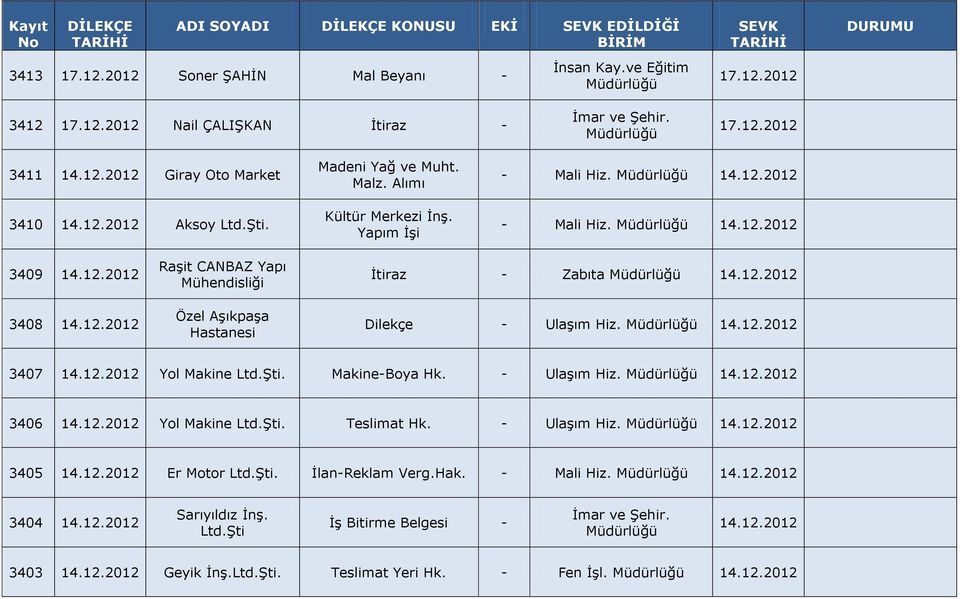 12.2012 Dilekçe - Ulaşım Hiz. 14.12.2012 3407 14.12.2012 Yol Makine Ltd.Şti. Makine-Boya Hk. - Ulaşım Hiz. 14.12.2012 3406 14.12.2012 Yol Makine Ltd.Şti. Teslimat Hk. - Ulaşım Hiz. 14.12.2012 3405 14.