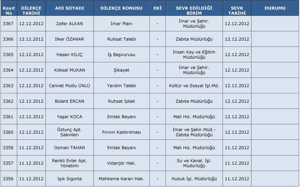 12.2012 3361 12.12.2012 Yaşar KOCA Emlak Beyanı - Mali Hiz. 12.12.2012 3360 12.12.2012 Öztunç Apt. Sakinleri Fırının Kaldırılması - İmar ve Şehir.Müd.- Zabıta 12.12.2012 3358 11.12.2012 Osman TAHAN Emlak Beyanı - Mali Hiz.