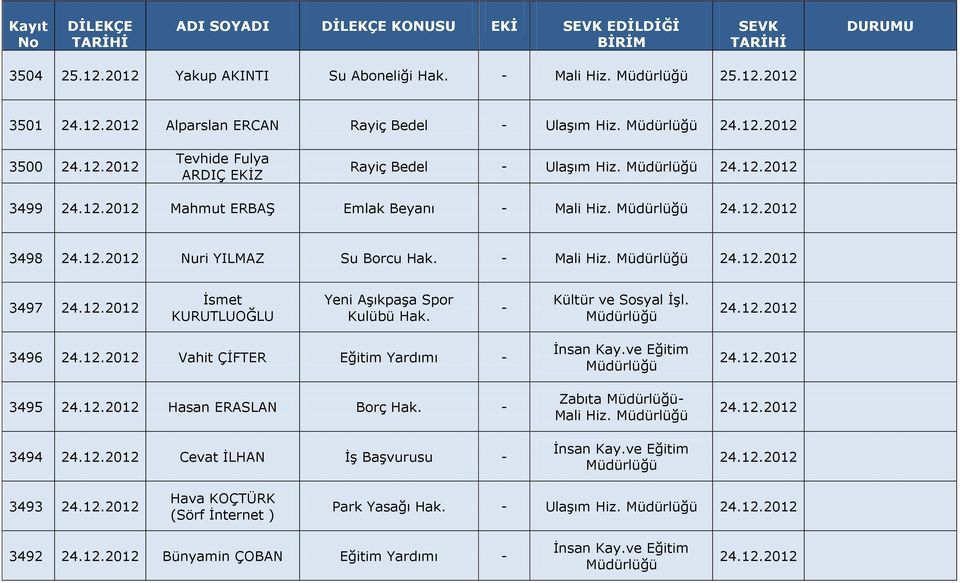 - Kültür ve Sosyal İşl. 24.12.2012 3496 24.12.2012 Vahit ÇİFTER Eğitim Yardımı - 3495 24.12.2012 Hasan ERASLAN Borç Hak. - 3494 24.12.2012 Cevat İLHAN İş Başvurusu - Zabıta - Mali Hiz. 24.12.2012 24.