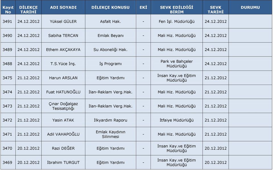 Hak. - Mali Hiz. 21.12.2012 3473 21.12.2012 Çınar Doğalgaz Tesisatçılığı İlan-Reklam Verg.Hak. - Mali Hiz. 21.12.2012 3472 21.12.2012 Yasin ATAK İlkyardım Raporu - İtfaiye 21.12.2012 3471 21.12.2012 Adil VAHAPOĞLU Emlak Kaydının Silinmesi - Mali Hiz.