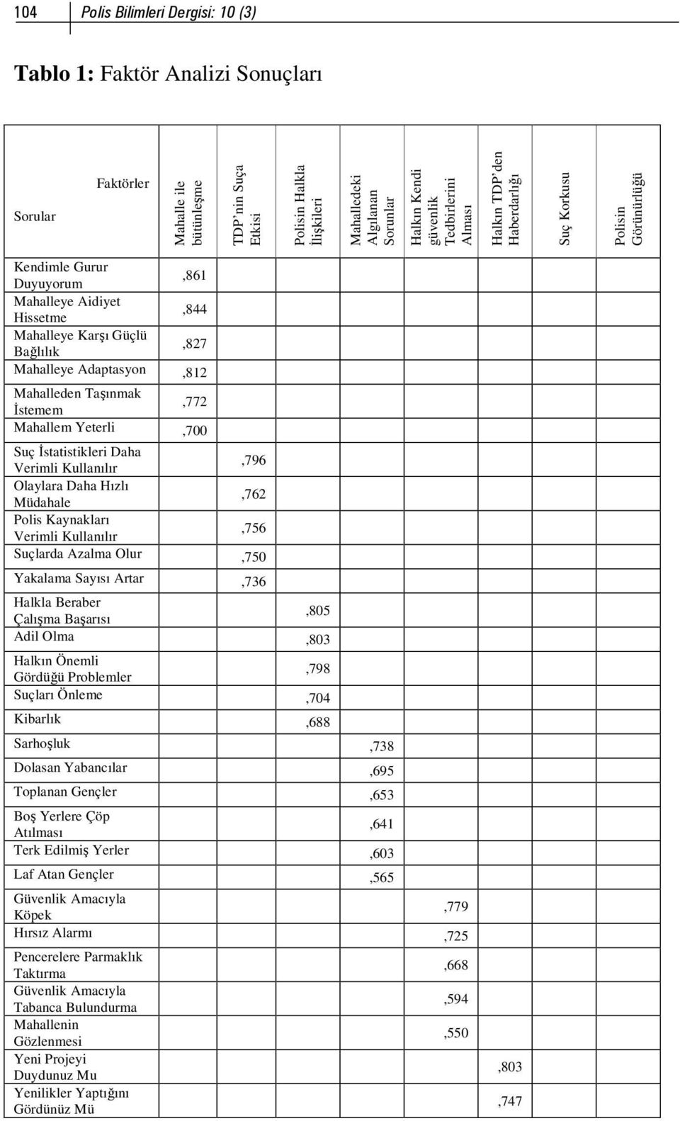 Adaptasyon,812 Mahalleden Taşınmak İstemem,772 Mahallem Yeterli,700 Suç İstatistikleri Daha Verimli Kullanılır,796 Olaylara Daha Hızlı Müdahale,762 Polis Kaynakları Verimli Kullanılır,756 Suçlarda