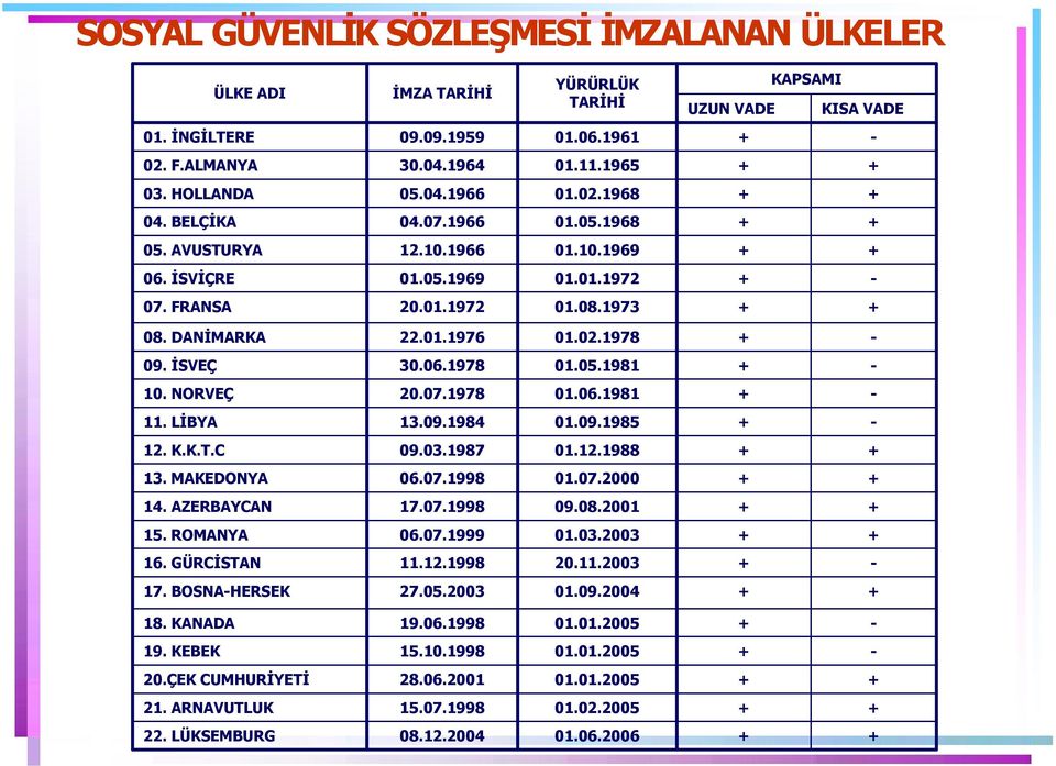 İSVEÇ 30.06.1978 01.05.1981 10. NORVEÇ 20.07.1978 01.06.1981 11. LİBYA 13.09.1984 01.09.1985 12. K.K.T.C 09.03.1987 01.12.1988 13. MAKEDONYA 06.07.1998 01.07.2000 14. AZERBAYCAN 17.07.1998 09.08.