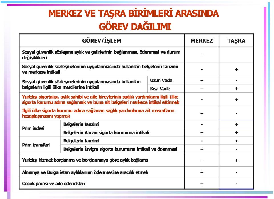 sigortal s, ayl k sahibi ve aile bireylerinin sağl k yard mlar n ilgili ülke sigorta kurumu ad na sağlamak ve buna ait belgeleri merkeze intikal ettirmek İlgili ülke sigorta kurumu ad na sağlanan