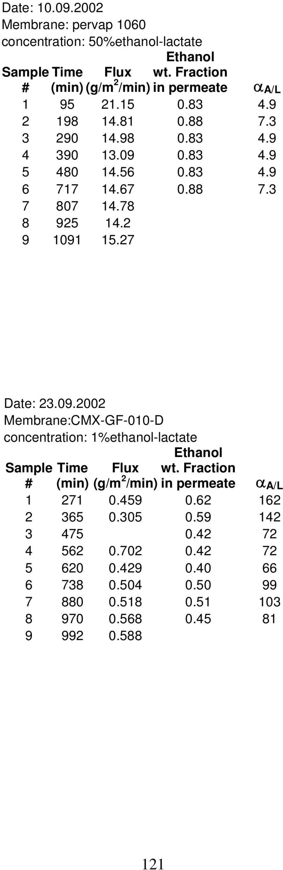 2 9 1091 15.27 Date: 23.09.2002 concentration: 1%ethanol-lactate # (min) (g/m 2 /min) in permeate 1 271 0.459 0.62 162 2 365 0.