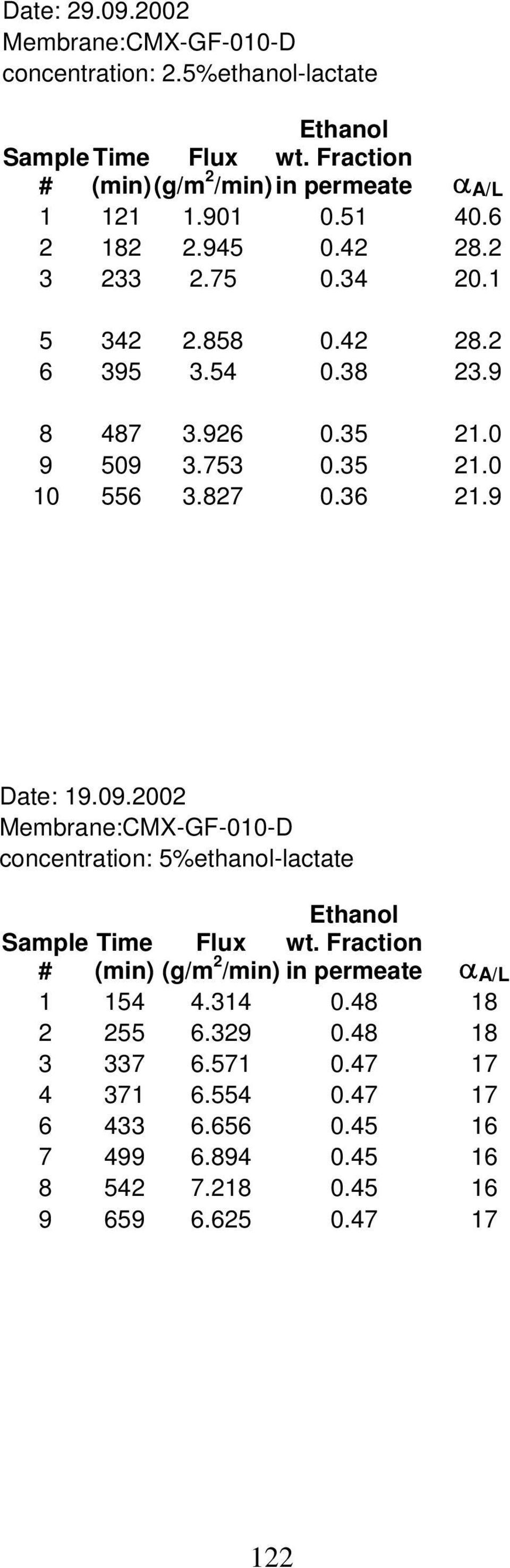 09.2002 concentration: 5%ethanol-lactate Sample Time Flux wt. Fraction # (min) (g/m 2 /min) in permeate 1 154 4.314 0.48 18 2 255 6.