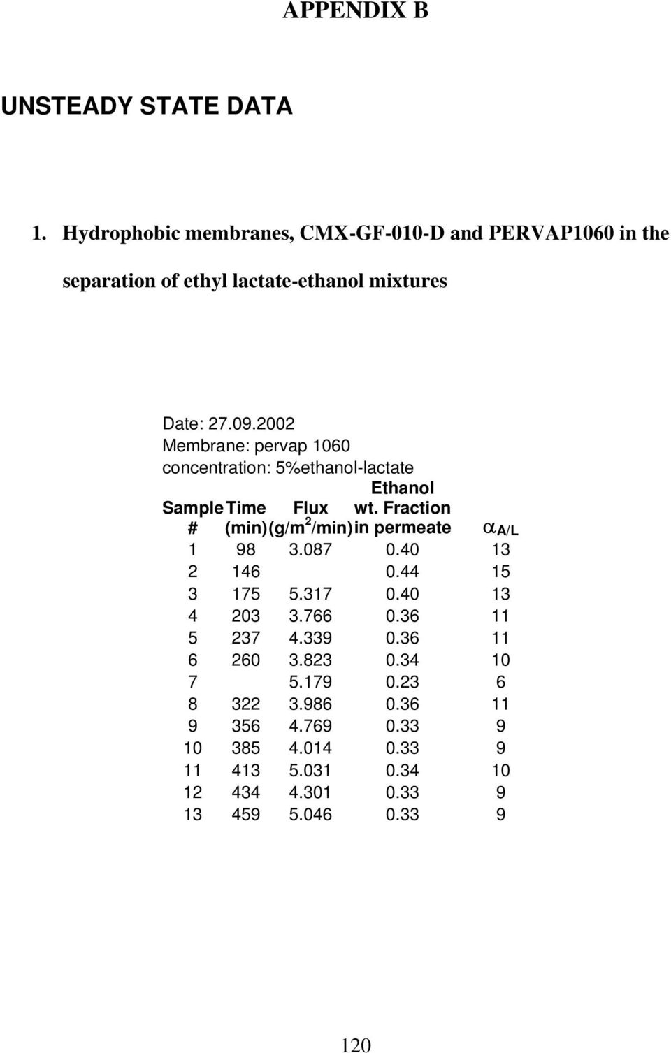 2002 Membrane: pervap 1060 concentration: 5%ethanol-lactate # (min)(g/m /min) in permeate 1 98 3.087 0.40 13 2 146 0.