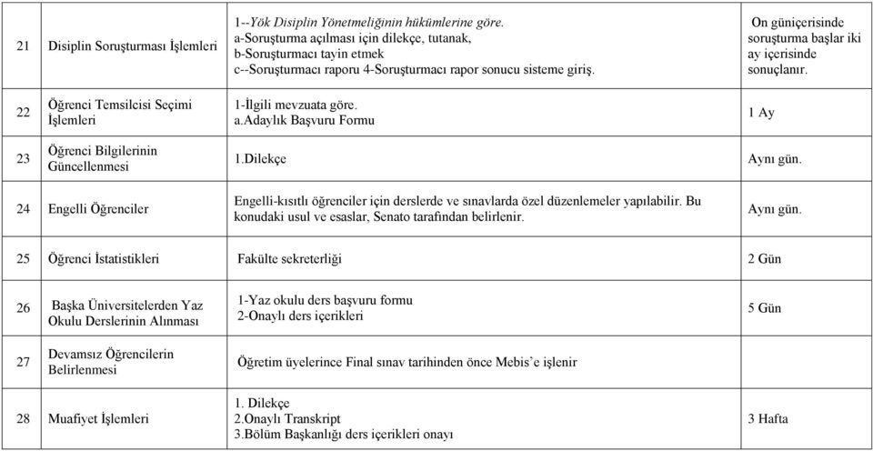 On güniçerisinde soruşturma başlar iki ay içerisinde sonuçlanır. 22 Öğrenci Temsilcisi Seçimi İşlemleri 1-İlgili mevzuata göre. a.adaylık Başvuru Formu 1 Ay 23 Öğrenci Bilgilerinin Güncellenmesi 1.