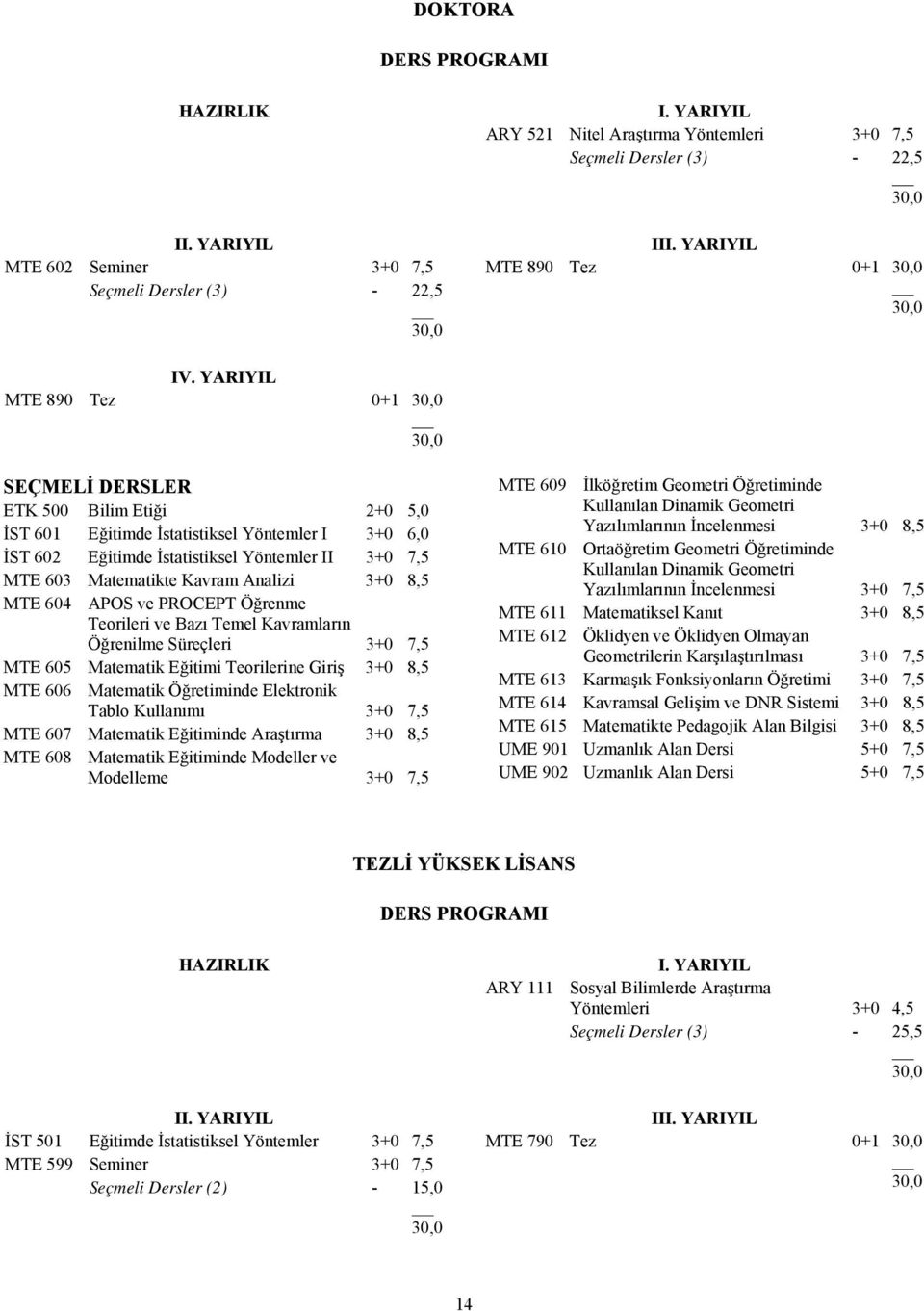 YARIYIL MTE 890 Tez 0+1 SEÇMELİ DERSLER ETK 500 Bilim Etiği 2+0 5,0 İST 601 Eğitimde İstatistiksel Yöntemler I 3+0 6,0 İST 602 Eğitimde İstatistiksel Yöntemler II 3+0 7,5 MTE 603 Matematikte Kavram