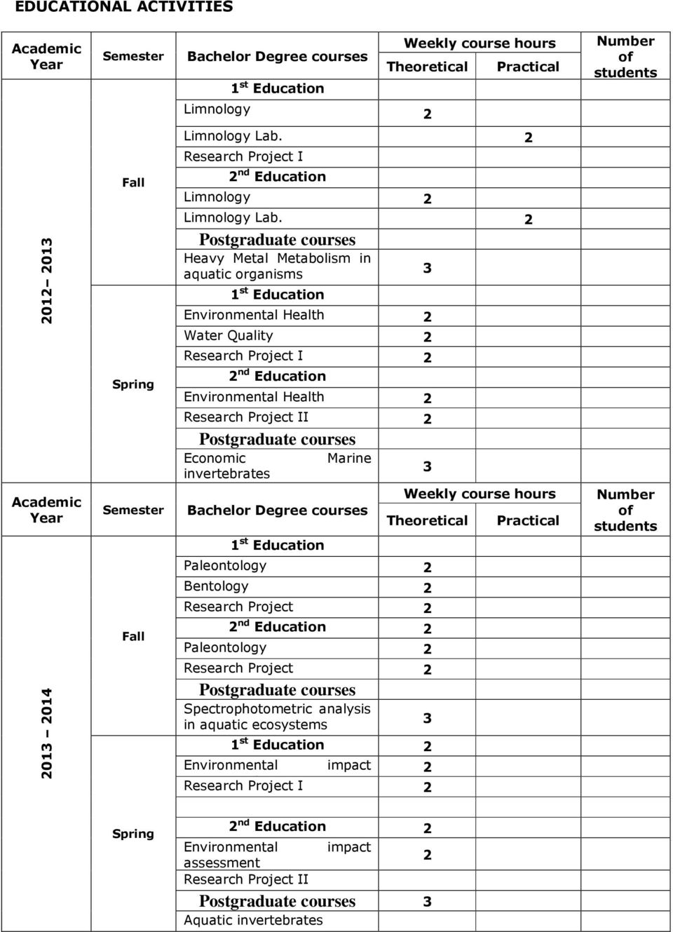 2 Postgraduate courses Heavy Metal Metabolism in aquatic organisms 1 st Education Environmental Health 2 3 Water Quality 2 Research Project I 2 Spring 2 nd Education Environmental Health 2 Academic