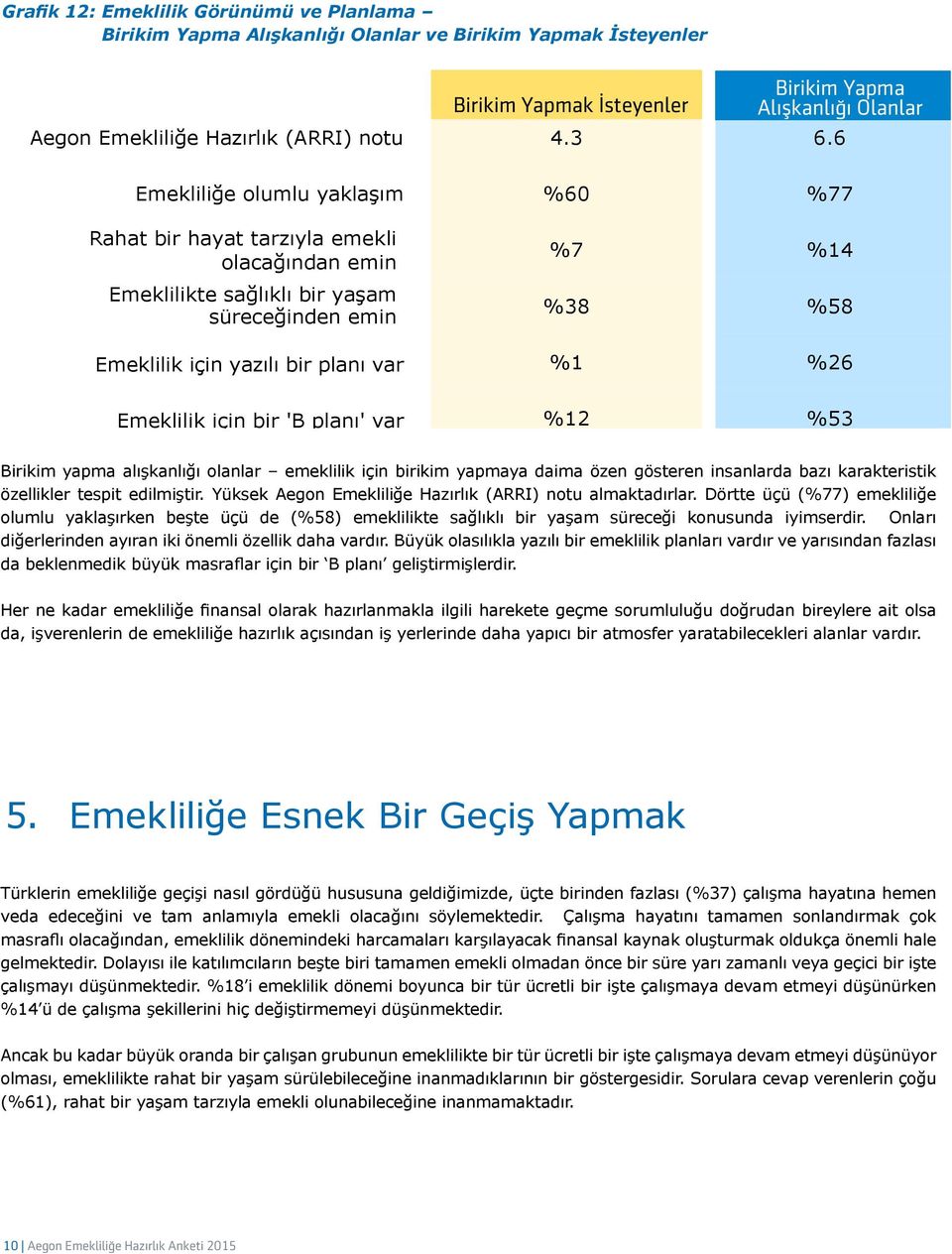 6 Emekliliğe olumlu yaklaşım %60 %77 Rahat bir hayat tarzıyla emekli olacağından emin Emeklilikte sağlıklı bir yaşam süreceğinden emin %7 %14 %38 %58 Emeklilik için yazılı bir planı var %1 %26