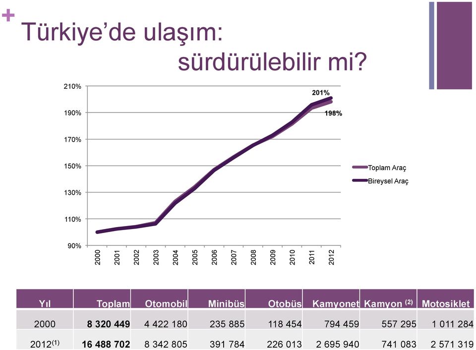 2005 2006 2007 2008 2009 2010 2011 2012 Yıl Toplam Otomobil Minibüs Otobüs Kamyonet Kamyon (2)