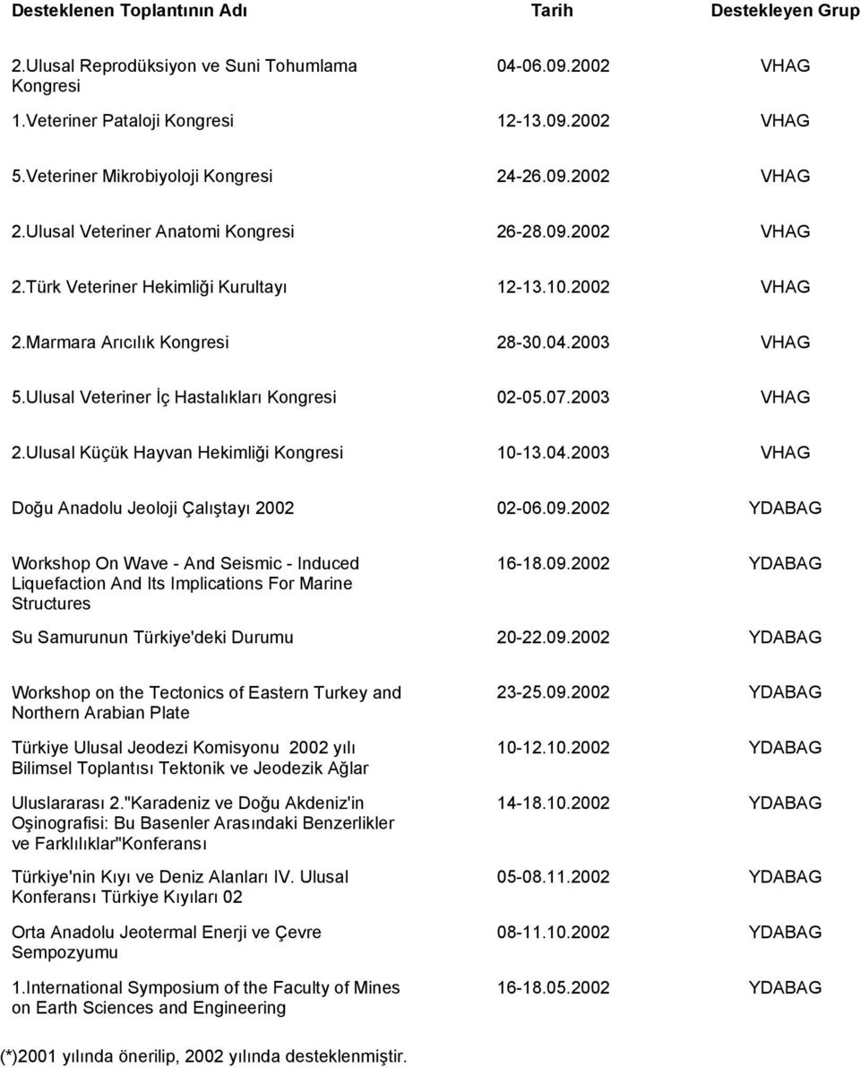 09.2002 YDABAG Workshop On Wave - And Seismic - Induced Liquefaction And Its Implications For Marine Structures 16-18.09.2002 YDABAG Su Samurunun Türkiye'deki Durumu 20-22.09.2002 YDABAG Workshop on the Tectonics of Eastern Turkey and Northern Arabian Plate Türkiye Ulusal Jeodezi Komisyonu 2002 yılı Bilimsel Toplantısı Tektonik ve Jeodezik Ağlar Uluslararası 2.