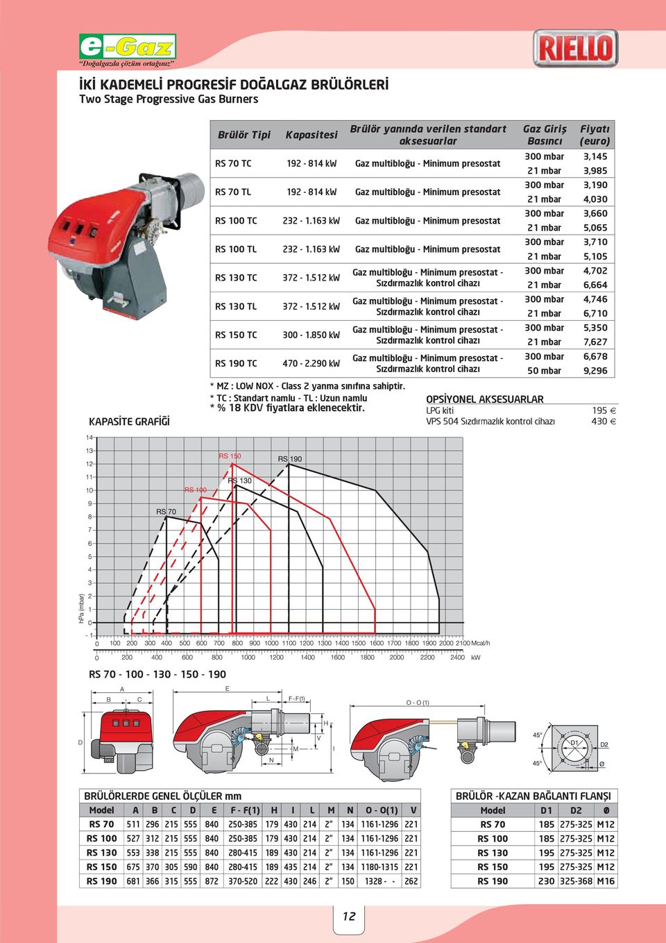 163 kw Gaz multibloğu - Minimum presostat RS 130 TC 372-1.512 kw RS 130 TL 372-1.512 kw RS 150 TC 300-1.850 kw RS 190 TC 470-2.290 kw * MZ : LOW NOX - Class 2 yanma sınıfına sahiptir.