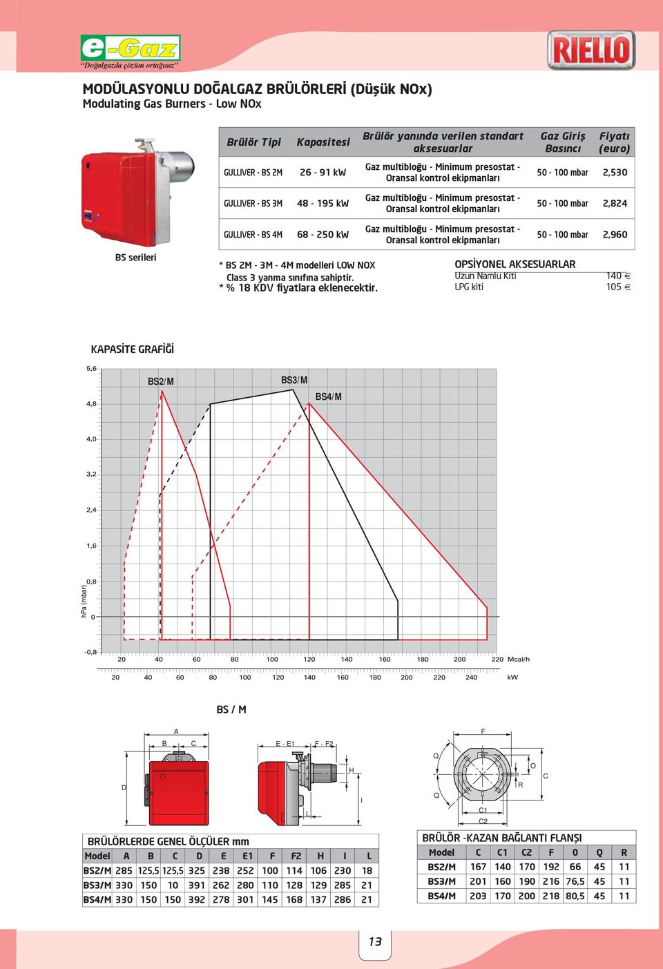 50-100 mbar 2,960 BS serileri * BS 2M - 3M - 4M modelleri LOW NOX Class 3 yanma sınıfına sahiptir.