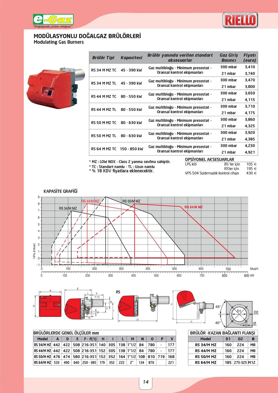 * TC : Standart namlu - TL : Uzun namlu Brülör yanında verilen standart aksesuarlar Gaz multibloğu - Minimum presostat - Gaz multibloğu - Minimum presostat - Gaz multibloğu - Minimum presostat - Gaz