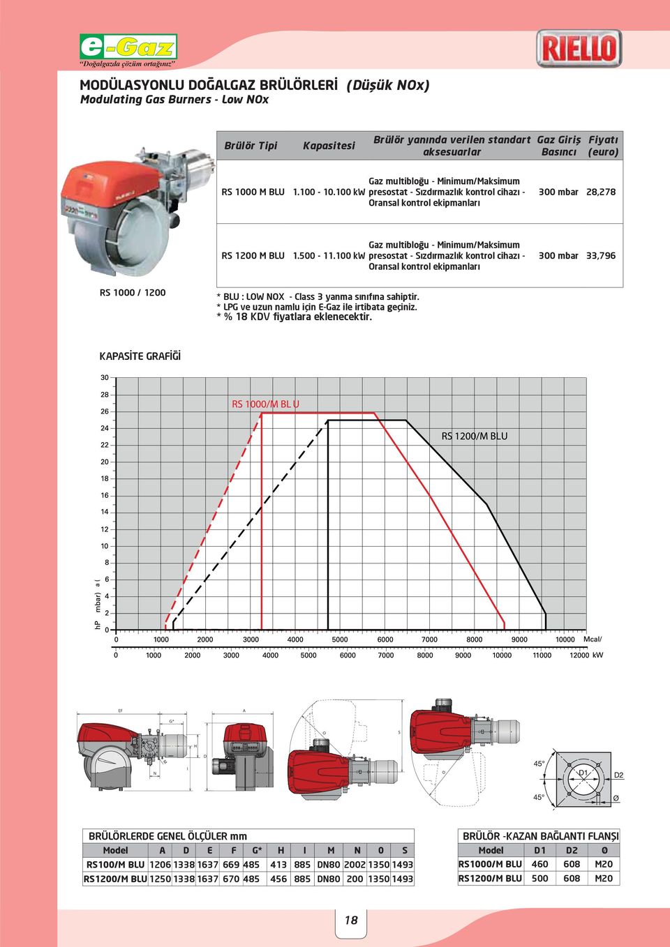 100 kw Gaz multibloğu - Minimum/Maksimum presostat - Sızdırmazlık kontrol cihazı - 300 mbar 33,796 RS 1000 / 1200 * BLU : LOW NOX - Class 3 yanma sınıfına sahiptir.