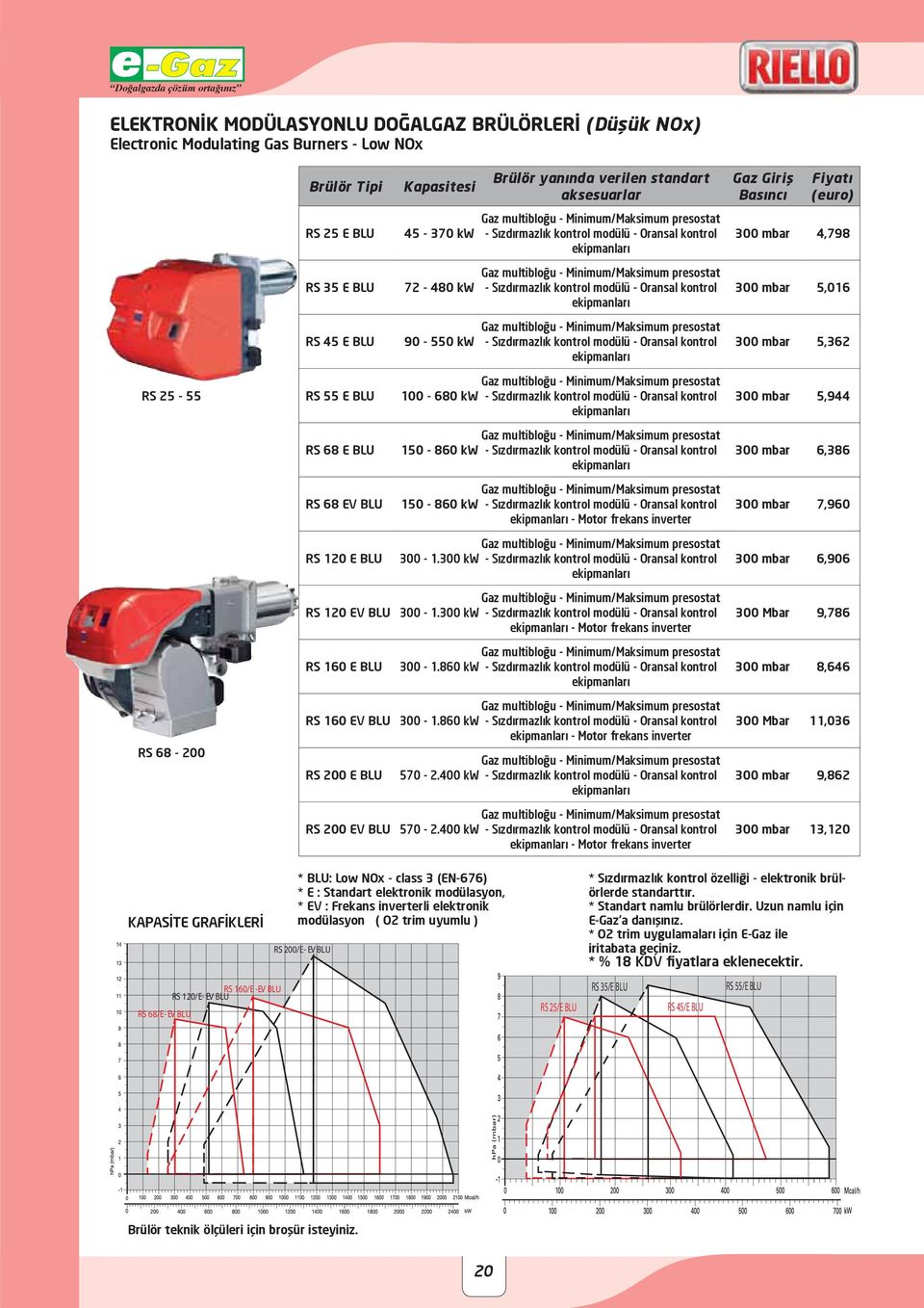 - Sızdırmazlık kontrol modülü - Oransal kontrol ekipmanları 300 mbar 5,016 RS 45 E BLU 90-550 kw Gaz multibloğu - Minimum/Maksimum presostat - Sızdırmazlık kontrol modülü - Oransal kontrol