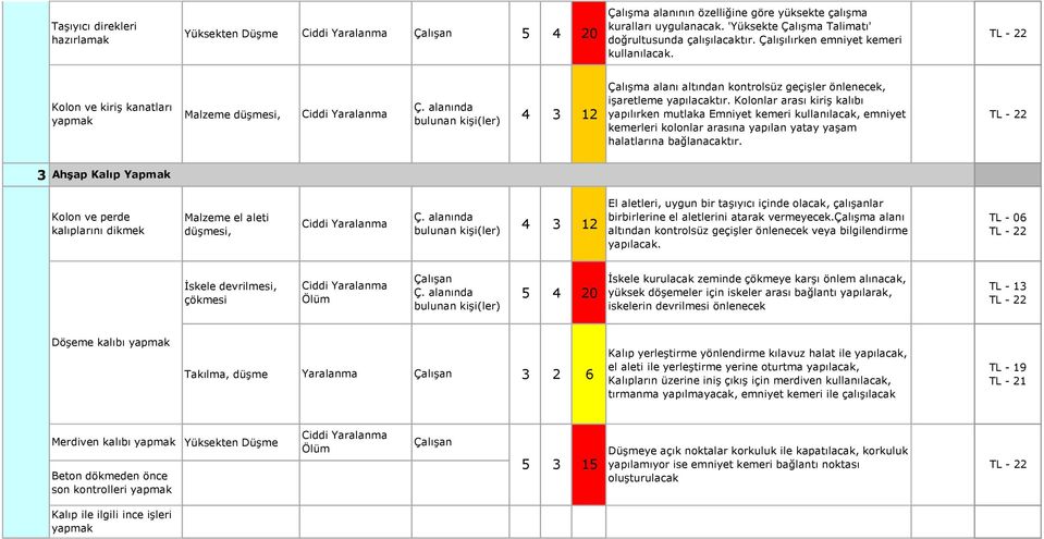 alanında 4 3 12 yapılırken mutlaka Emniyet kemeri kullanılacak, emniyet bulunan kişi(ler) kemerleri kolonlar arasına yapılan yatay yaşam halatlarına bağlanacaktır.