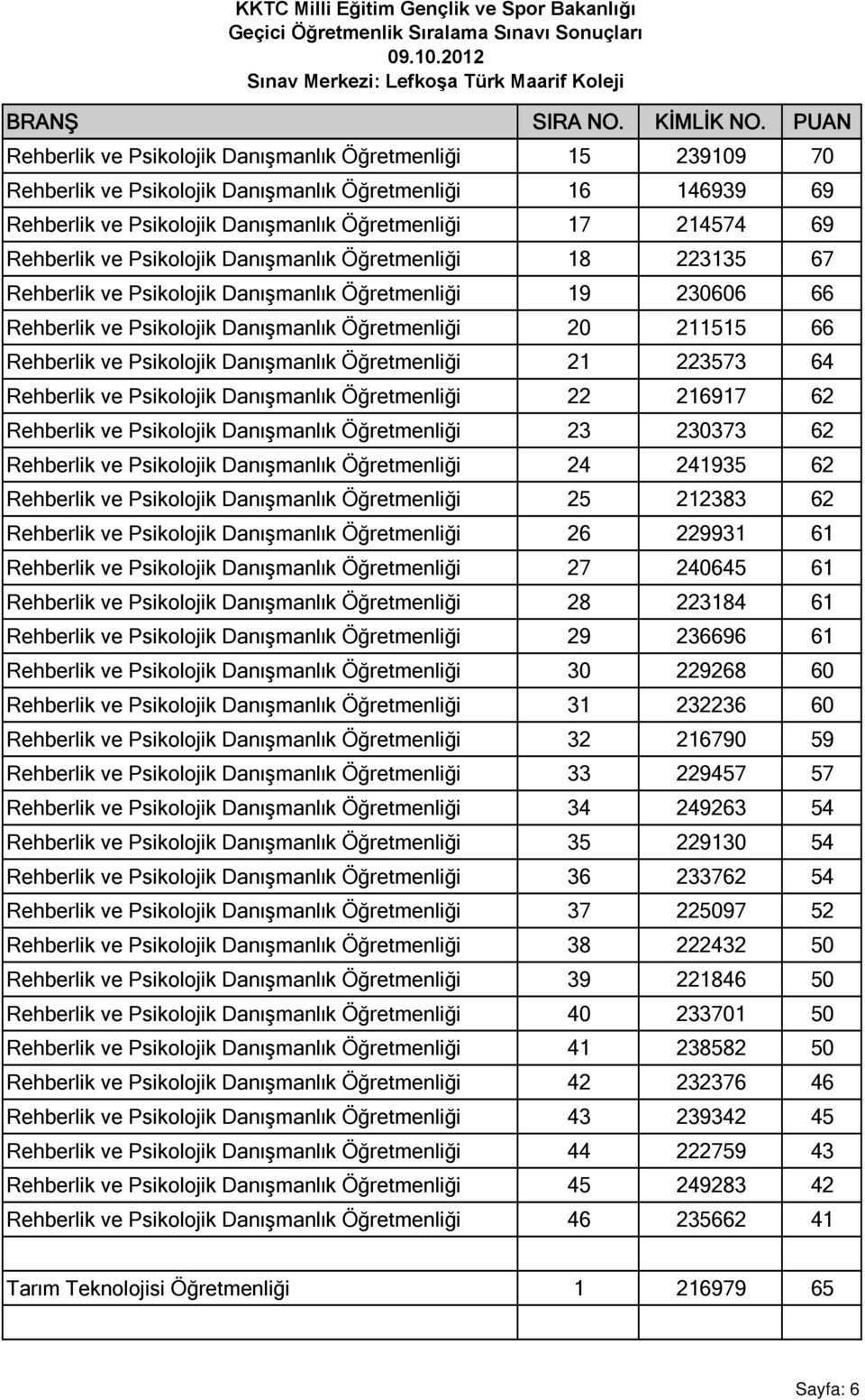 Danışmanlık Öğretmenliği 21 223573 64 Rehberlik ve Psikolojik Danışmanlık Öğretmenliği 22 216917 62 Rehberlik ve Psikolojik Danışmanlık Öğretmenliği 23 230373 62 Rehberlik ve Psikolojik Danışmanlık